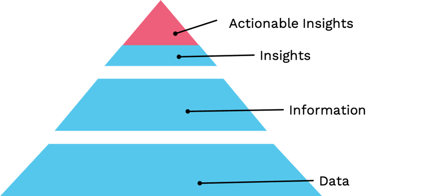 Actionable Insights:Simplifying Data Analysis with AI